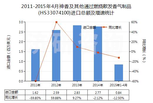 2011-2015年4月神香及其他通過燃燒散發(fā)香氣制品(HS33074100)進(jìn)口總額及增速統(tǒng)計(jì) 2011-2015年4月神香及其他通過燃燒散發(fā)香氣制品(HS33074100)進(jìn)口總額及增速統(tǒng)計(jì)